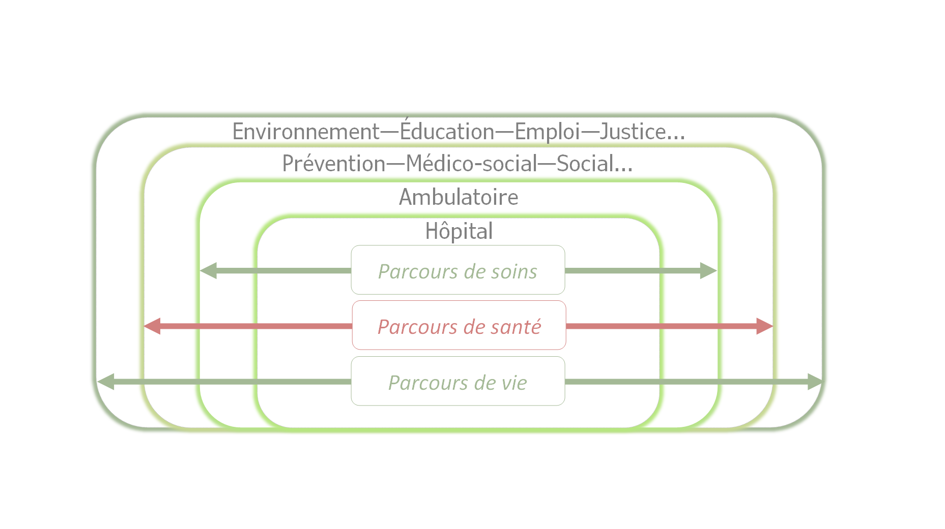 Le Parcours Patient